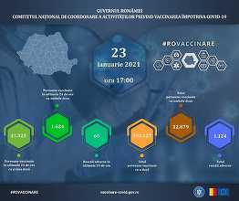 Alte 32.949 persoane, vaccinate în ultimele 24 de ore, 1.624 cu cea de-a doua doză/ S-au înregistrat 60 de reacţii adverse minore şi comune/ 12.879 cadre medicale au primit ambele doze de vaccin