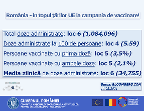 Comitetul de coordonare a vaccinării: România este pe locul 6 în UE în ce priveşte numărul total de doze de vaccin administrate şi pe locul 4 în privinţa numărului de doze administrate raportat la o sută de persoane