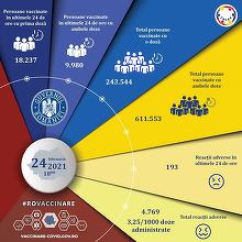 Peste 28.000 de persoane au fost vaccinate împotriva COVID-19 în ultimele 24 de ore/ S-au înregistrat 193 de reacţii adverse