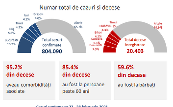 Institutul Naţional de Sănătate Publică: De la debutul pandemiei, 85,4% din totalul deceselor au fost la persoane peste 60 ani, aproape 60% fiind bărbaţi / 95.2% din persoanele decedate aveau cel puţin o comorbiditate