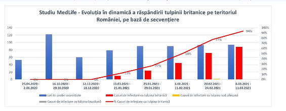 MedLife a identificat 88 de cazuri noi cu tulpina britanică, din 94 de probe secvenţiate / În total, sunt 469 de cazuri identificate cu tulpina britanică, 3 cazuri de infectare cu tulpina sud-africană şi 2 cazuri cu tulpina braziliană