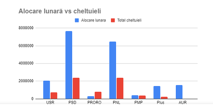 Raport Expert Forum, despre banii cheltuiţi de partide în ianuarie: 41% pentru presă şi propagandă, 20% pentru personal / S-au mai alocat fonduri pentru consultanţă politică şi sondaje de opinie / AUR a cheltuit doar 3 lei