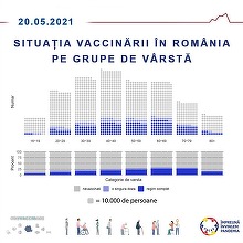 Peste 25 la sută din populaţia în vârstă de peste 16 ani din România este vaccinată cu cel puţin o doză de ser împotriva COVID-19 şi peste 19 la sută – cu schema completă