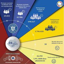 Peste 68.000 de persoane au fost vaccinate împotriva COVID-19 în ultimele 24 de ore/ S-au raportat 38 de reacţii adverse