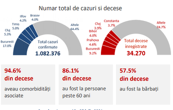 Raport INSP: În săptămâna 19-25 iulie, toate decesele cauzate de COVID-19 au fost la persoane nevaccinate