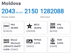 Alegeri în Republica Moldova – Rezultate oficiale preliminare: PAS: 48,09 %, BECS 30,65 %, Partidul Şor 6,43%, Blocul electoral Renato Usatîi 4,30% / S-au centralizat peste 95% dintre procesele verbale