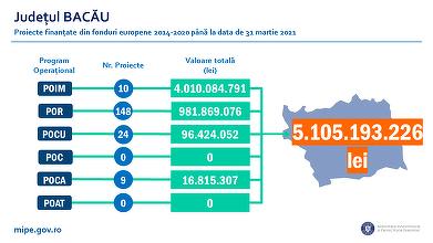 Ministerul Investitiilor si Proiectelor Europene: Bacău – 191 proiecte, în valoare de peste 5,1 miliarde de lei, finanţate din fonduri europene 2014-2020