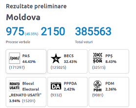 Alegeri în Republica Moldova – Rezultate oficiale preliminare: PAS: 44,43%, BECS 32,43%, Partidul Şor 8,43%, Blocul electoral Renato Usatîi 3,94% / S-au centralizat 45,35% dintre procesele verbale