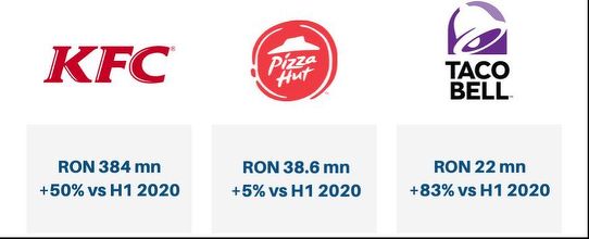 Pizza Hut va deschide zece restaurante noi în următorii trei ani în România. Grupul Sphera Franchise Group a raportat profit net de 5,2 milioane lei în primul semestru, de la pierderi în prima parte a anului trecut