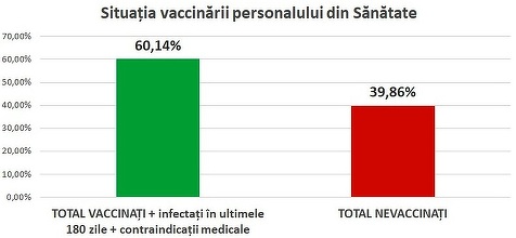 Sanitas: Peste 60% dintre angajaţii în spitalele publice sunt vaccinaţi sau au fost infectaţi în ultimele 6 luni