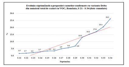 INSP: 2.373 cazuri cu variante ale SARS-CoV-2 care determină îngrijorare, dintre care 620 cu varianta Delta / 33 de decese înregistrate la persoane infectate cu varianta Delta / Evoluţia epidemiei, determinată de transmiterea acestei variante