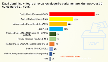Sondaj CURS comandat de PSD – Intenţii de vot pentru alegerile parlamentare: PSD-36%, PNL -19%, AUR – 14%,USR PLUS- 11%, UDMR şi PMP – 5%