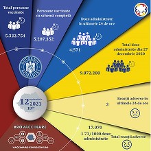 Puţin peste 4.500 de persoane au fost vaccinate împotriva COVID-19 în ultimele 24 de ore, din care peste 3.100 cu prima doză