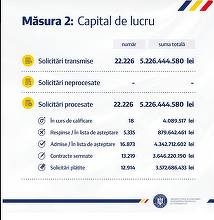 Ministerul Economiei despre situaţia privind Măsura 2: Au fost plătite aproape 13.000 de solicitări, în sumă de 3,57 miliarde lei